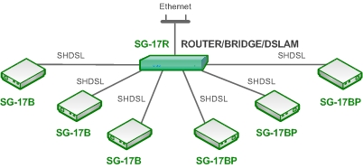 Подключение к центральному узлу доступа абонентов и сетей с использованием SHDSL технологии