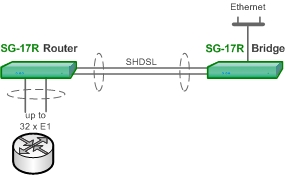 Подключение Ethernet сети к провайдеру через интерфейсы E1 с использованием  SHDSL технологии по нескольким парам
