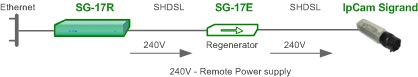 Удаленное подключение IP-камеры Sigrand с подачей дистанционного питания по технологии PoDSL через SHDSL соединение с использованием регенератора