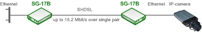 Удаленное подключение произвольной IP-камеры к сети через SHDSL соединение