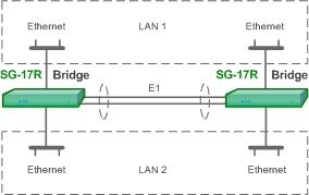 Объединение Ethernet сетей через каналы E1 и изоляцией трафика с помощью VLAN