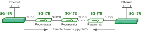 Объединение сетей с использованием SHDSL технологии с дополнительными регенераторами