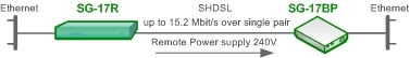 Объединение Ethernet сетей с использованием SHDSL технологии с подачей дистанционного питания 