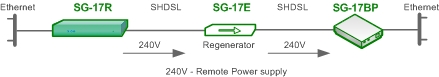 Объединение Ethernet сетей с использованием SHDSL технологии с подачей дистанционного питания через дополнительный регенератор