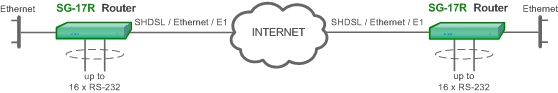 Передача данных через интерфейсы RS-232 с использованием технологии IP посредством различного встроенного каналообразующего оборудования