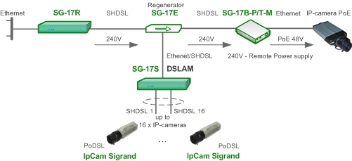 Разветвленное включение IP-камер с использованием оборудования Sigrand