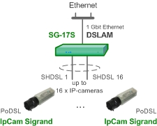 Групповое подключение IP-камер Sigrand c SHDSL интерфейсами к сети через DSLAM Sigrand