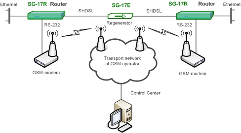 Организация резервного или управляющего канала с помощью Dial-In сервера