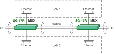 Объединение сетей для передачи «E1 + Ethernet» с использованием SHDSL технологии по нескольким парам