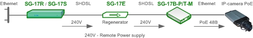 Удаленное подключение IP-камеры с подачей дистанционного питания по технологии PoE через SHDSL соединение с использованием регенератора