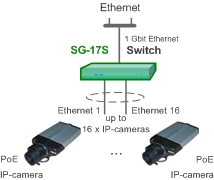Групповое подключение IP-камер к сети через коммутатор Sigrand