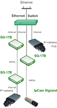 Групповое подключение локальных и удаленных IP-камер к сети через коммутатор