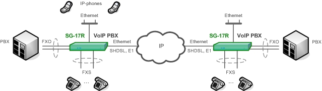 Объединение VoIP АТС через различное встроенное каналообразующее оборудование