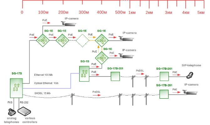 Подключение PoE-устройств на большом расстоянии
