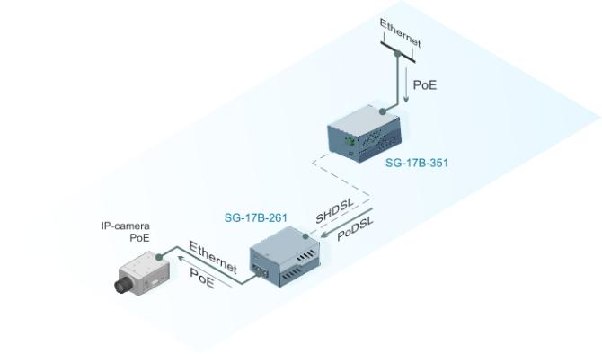 Удлинение PoE через SHDSL соединение