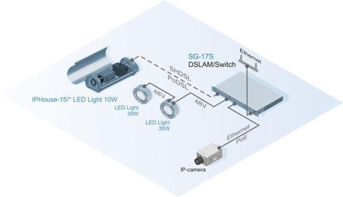 Подключение IP-камер, термокожухов и LED- прожекторов Sigrand в режиме PoE, 48В, PoDSL через DSLAM/коммутатор Sigrand